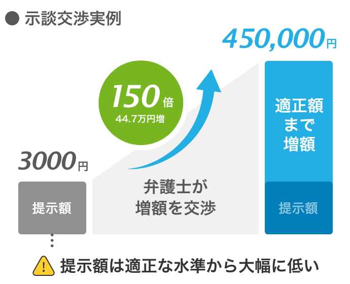 自宅に届いた示談金計算書の金額は妥当ですか？