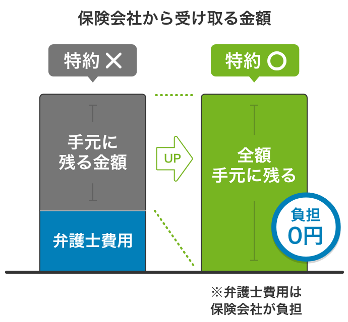 弁護士費用特約を利用できますか？