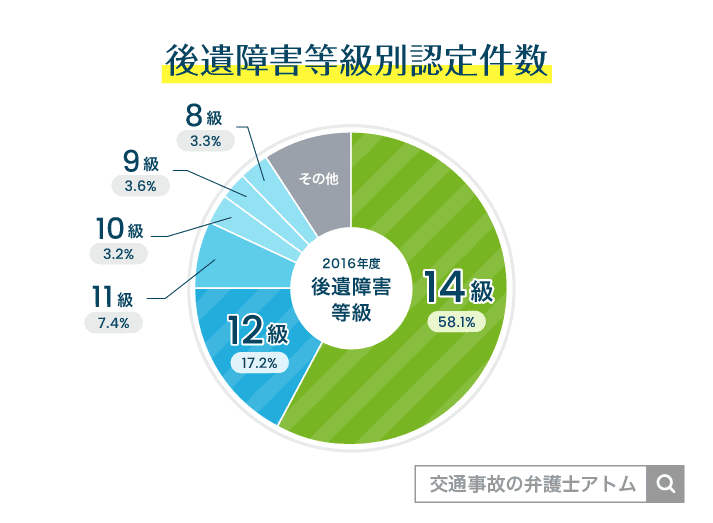 後遺障害等級別認定件数