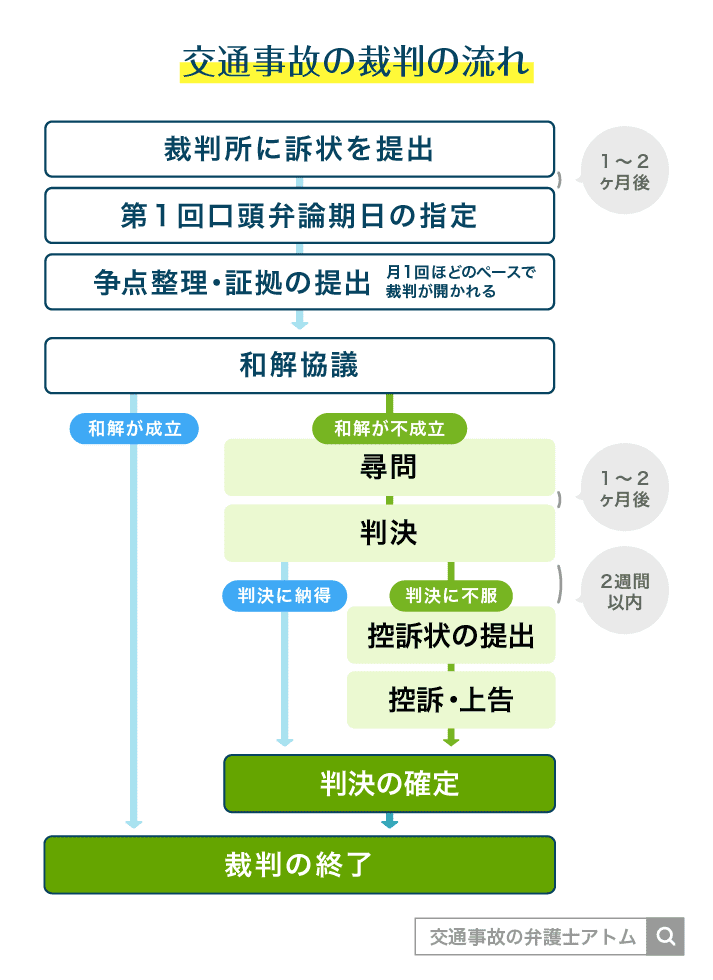 交通事故の裁判の流れ
