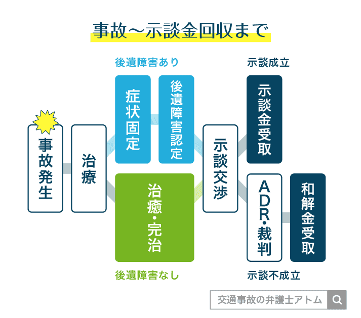 事故～示談金回収まで