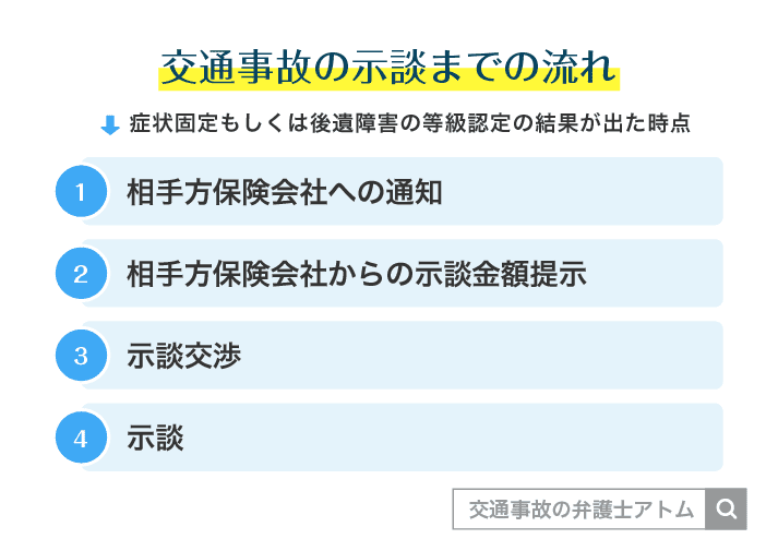 交通事故の示談までの流れ