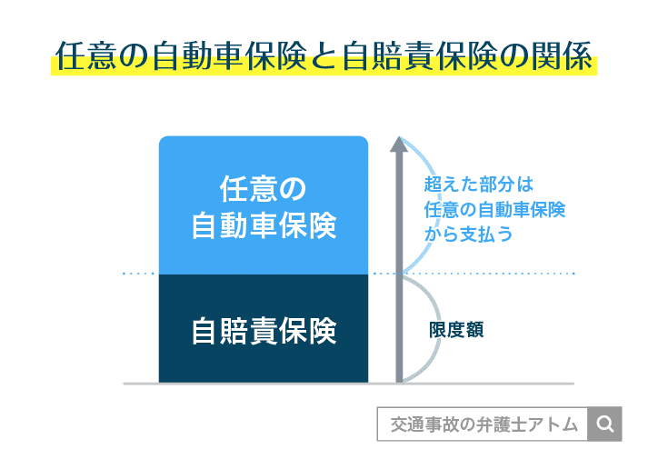 任意保険と自賠責保険の関係