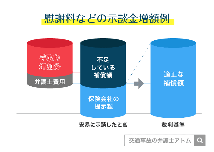 慰謝料等の示談金増額例