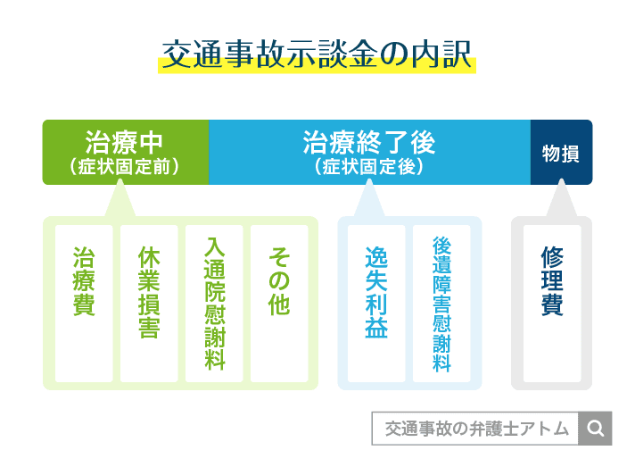 交通事故示談金の内訳|交特
