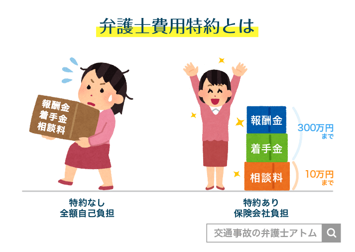 弁特による弁護士費用負担軽減図②｜交特