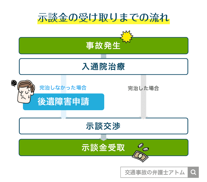 示談金の受け取りまでの流れ