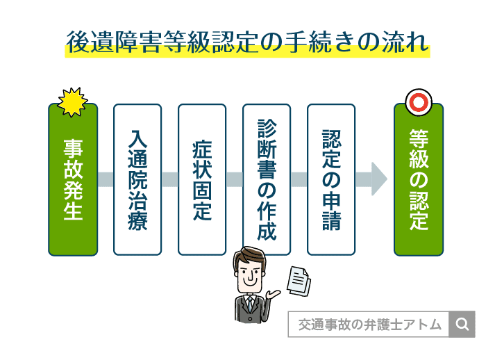 後遺障害等級認定の流れ