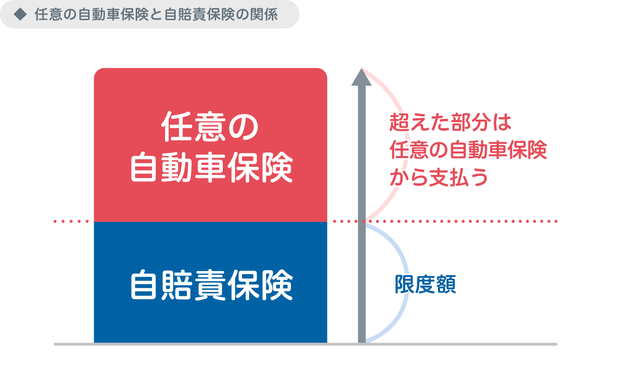 任意&自賠責保険