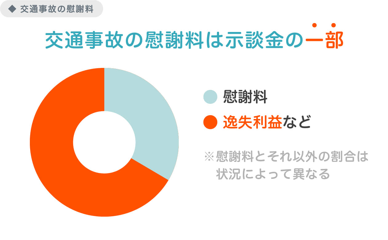 慰謝料は示談金の一部