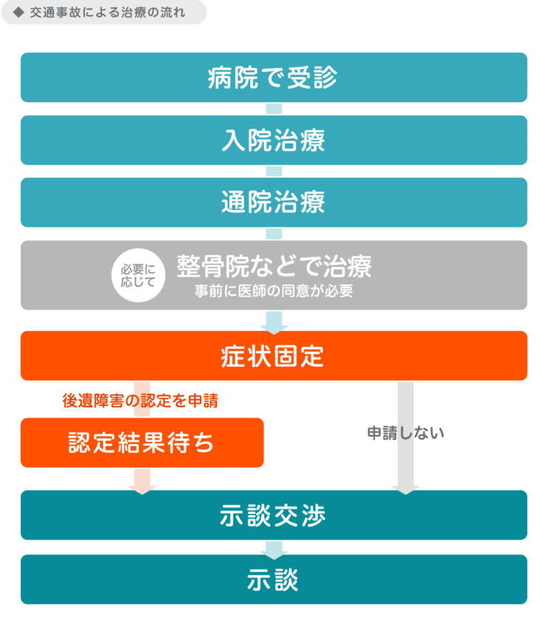 治療費打ち切りまで