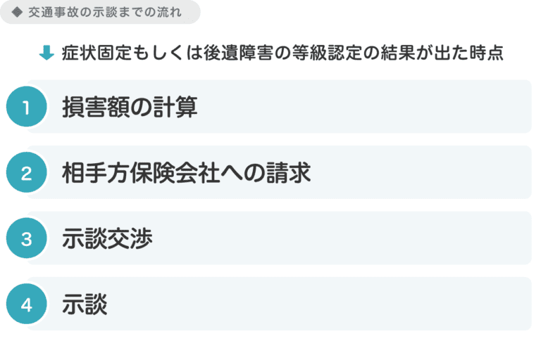 示談の流れ