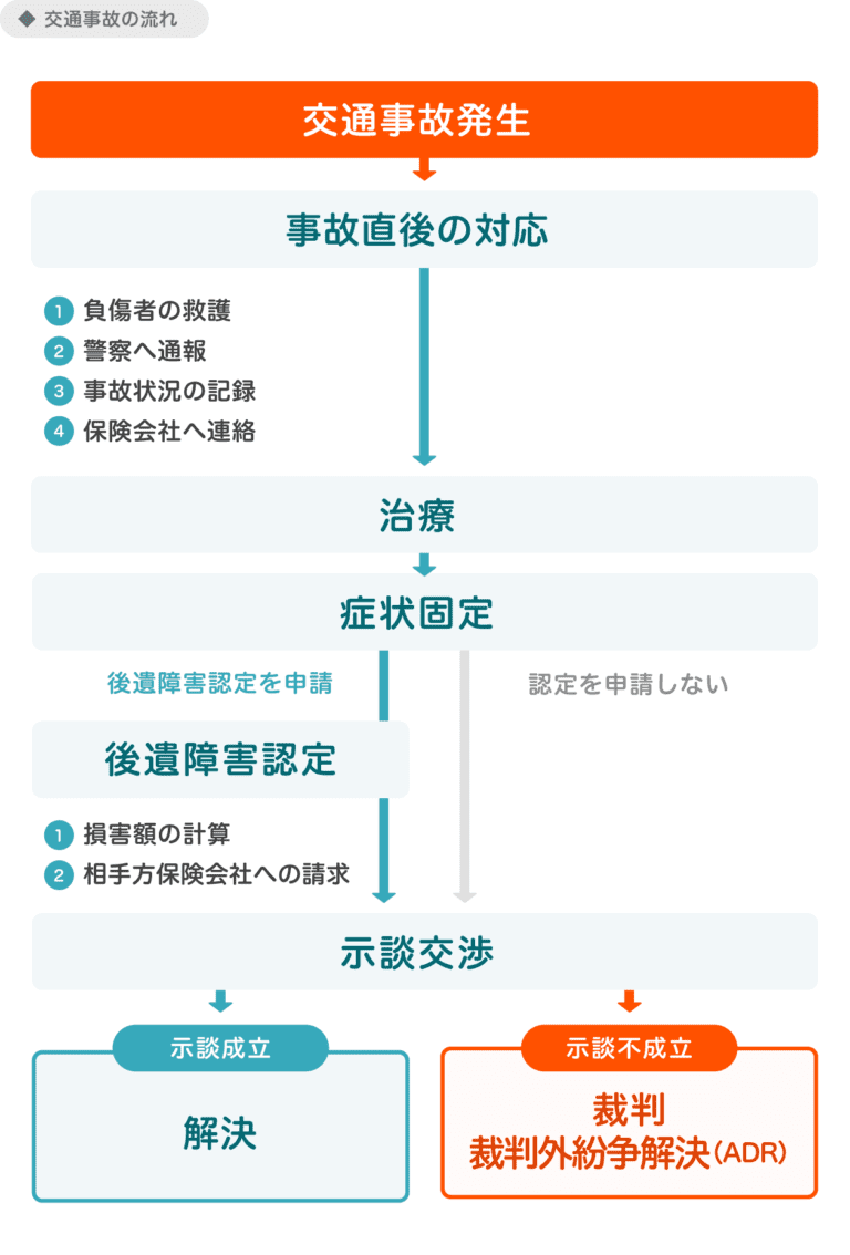 事故と示談の流れ