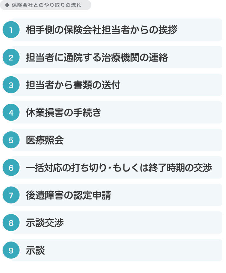 保険会社とのやり取りの流れ
