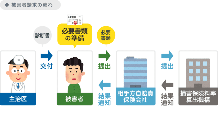 被害者請求