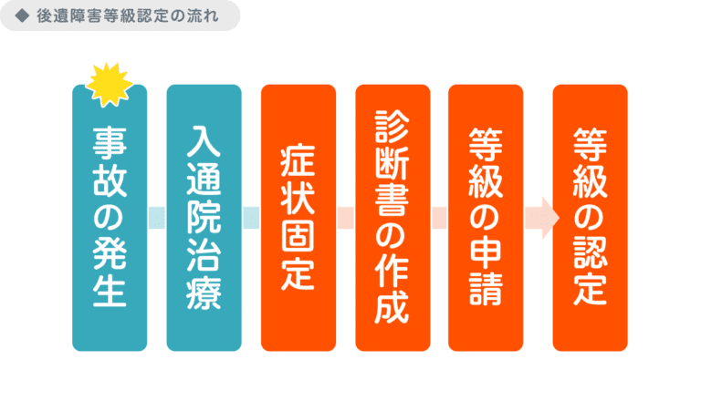 後遺障害申請の流れ