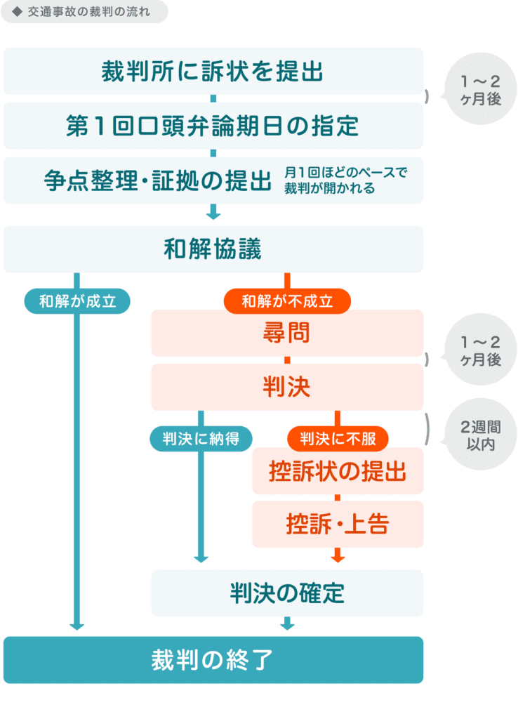 裁判の流れ