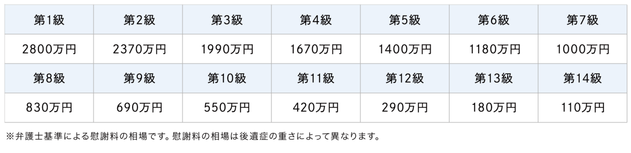 弁護士基準による後遺障害慰謝料